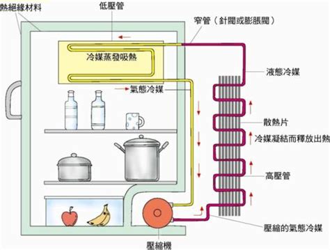 冰箱運作原理